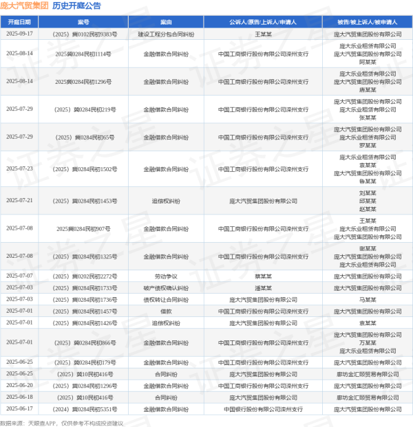 涨停吧 庞大汽贸集团作为被告/被上诉人的1起涉及金融借款合同纠纷的诉讼将于2025年6月20日开庭