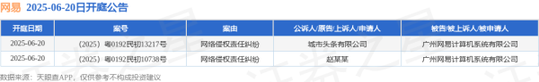 佳禾配资 网易作为被告/被上诉人的2起涉及网络侵权责任纠纷的诉讼将于2025年6月20日开庭