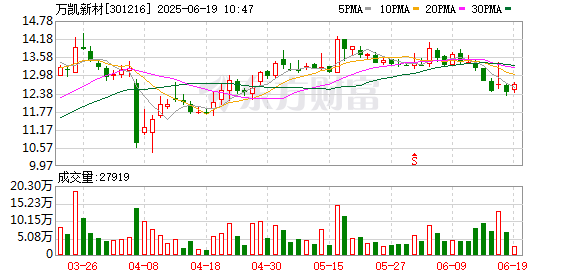 宏粤配资 万凯新材：公司2024年投资收益亏损主要受期货交易影响