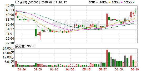 51我也要配资 万马科技：公司目前产品中不涉及直接可用于无人驾驶飞行器的通信设备或相关软件产品