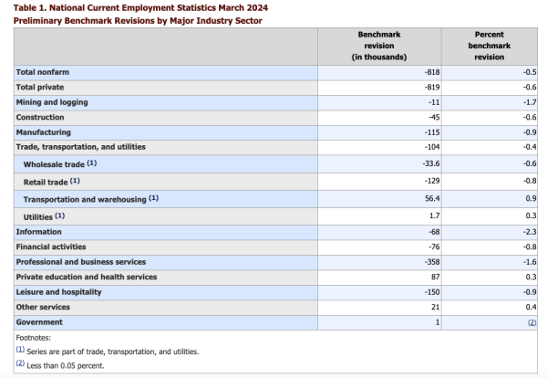 安泰证券 乱成一团！美国非农数据下修81.8万 数据还遭诡异偷跑