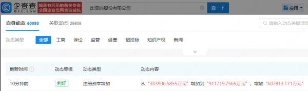 华盛配资 比亚迪注册资本增加至91.17亿元，增幅约200%
