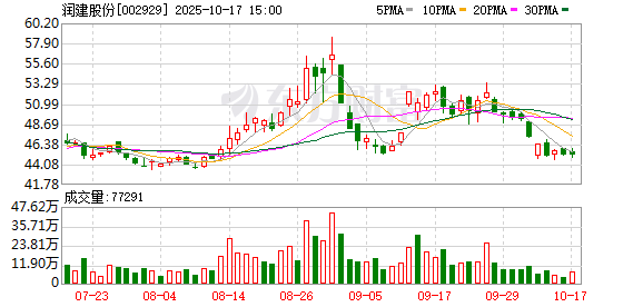 股融贷 润建股份：成为中国移动通信集团广东有限公司家集客接入施工服务项目中标候选人，中标规模合计3.74亿元